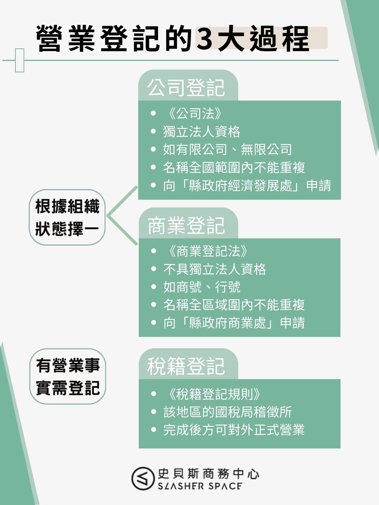 營業登記申請流程5步驟快速學會！準備文件、常見問題一文搞懂