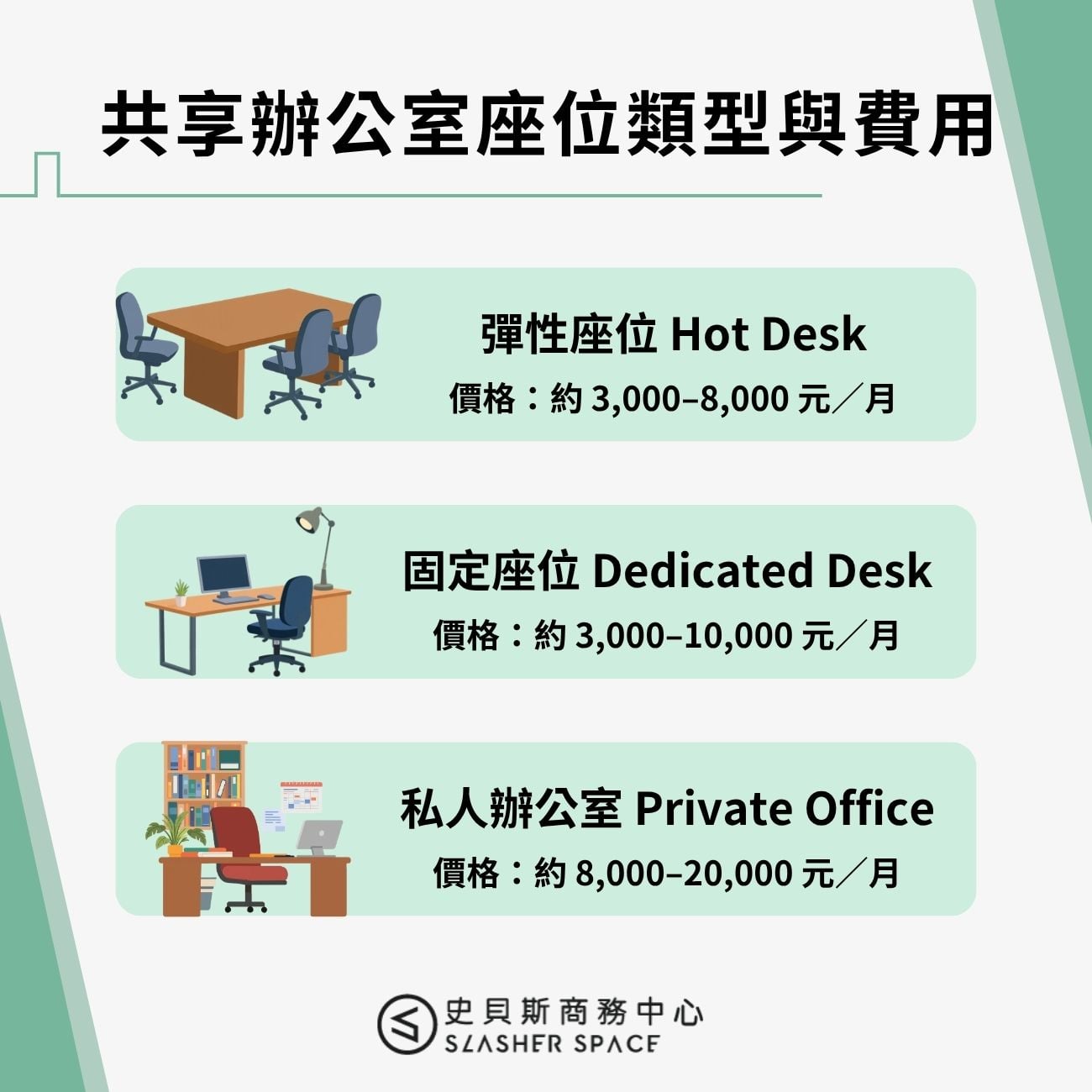 共享辦公室座位類型與費用