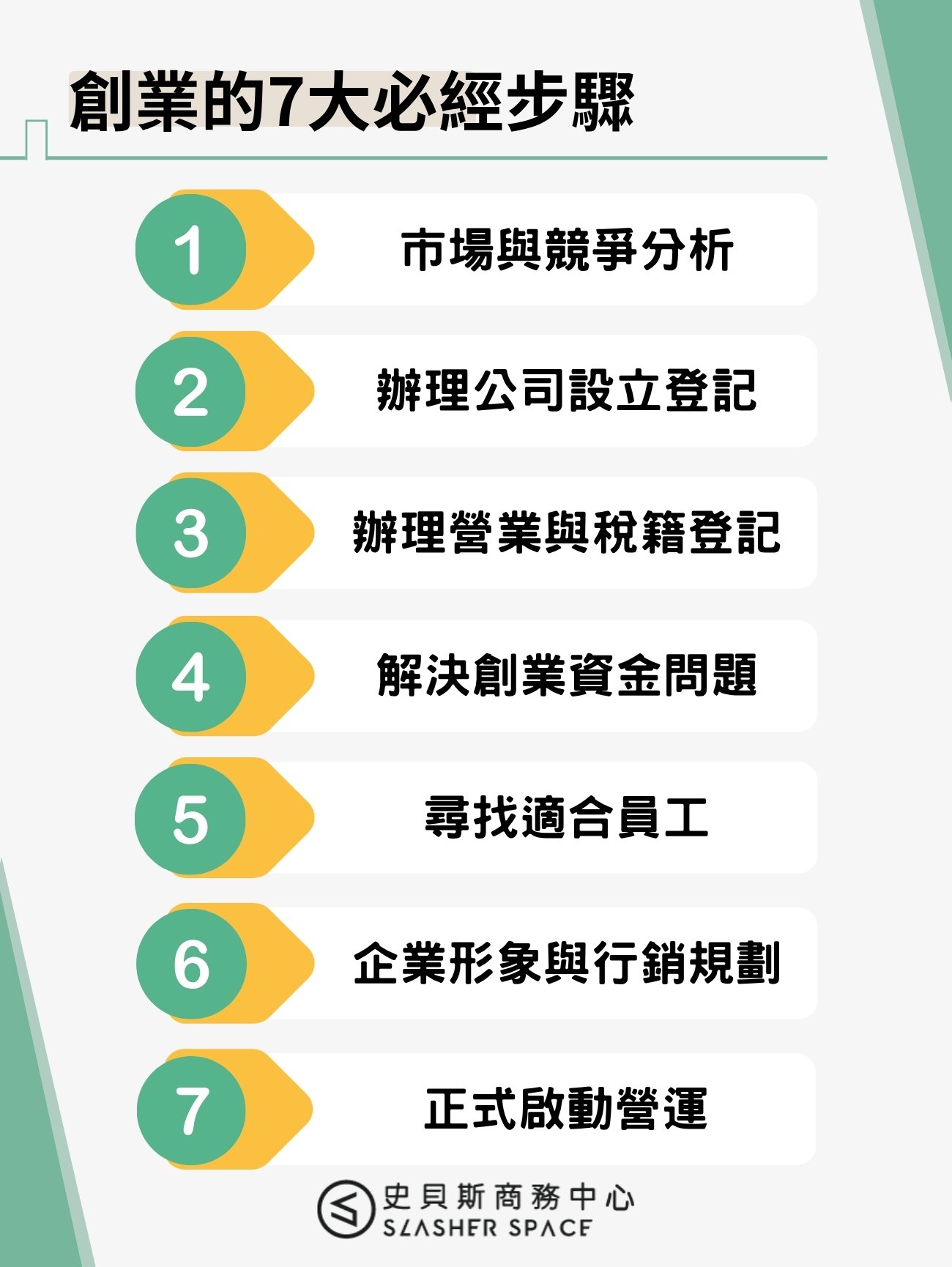 創業的7大步驟