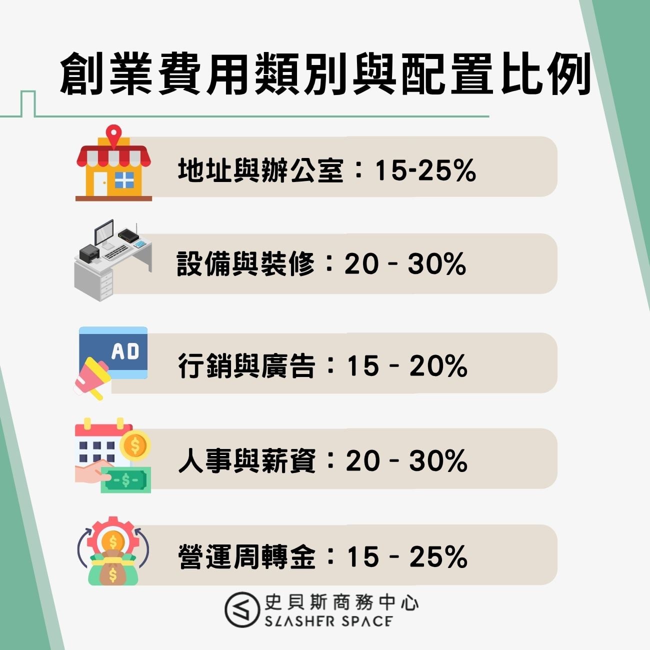 創業費用類別與配置比例